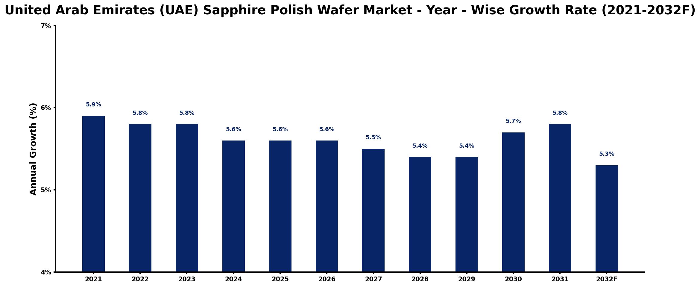 United Arab Emirates (UAE) Sapphire Polish Wafer Market Year-wise Growth Rate and Key Drivers