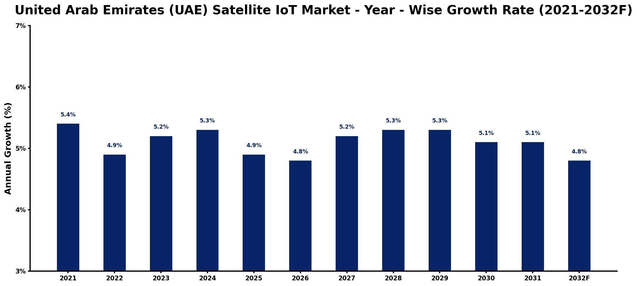 United Arab Emirates (UAE) Satellite IoT Market Year-wise Growth Rate and Key Drivers