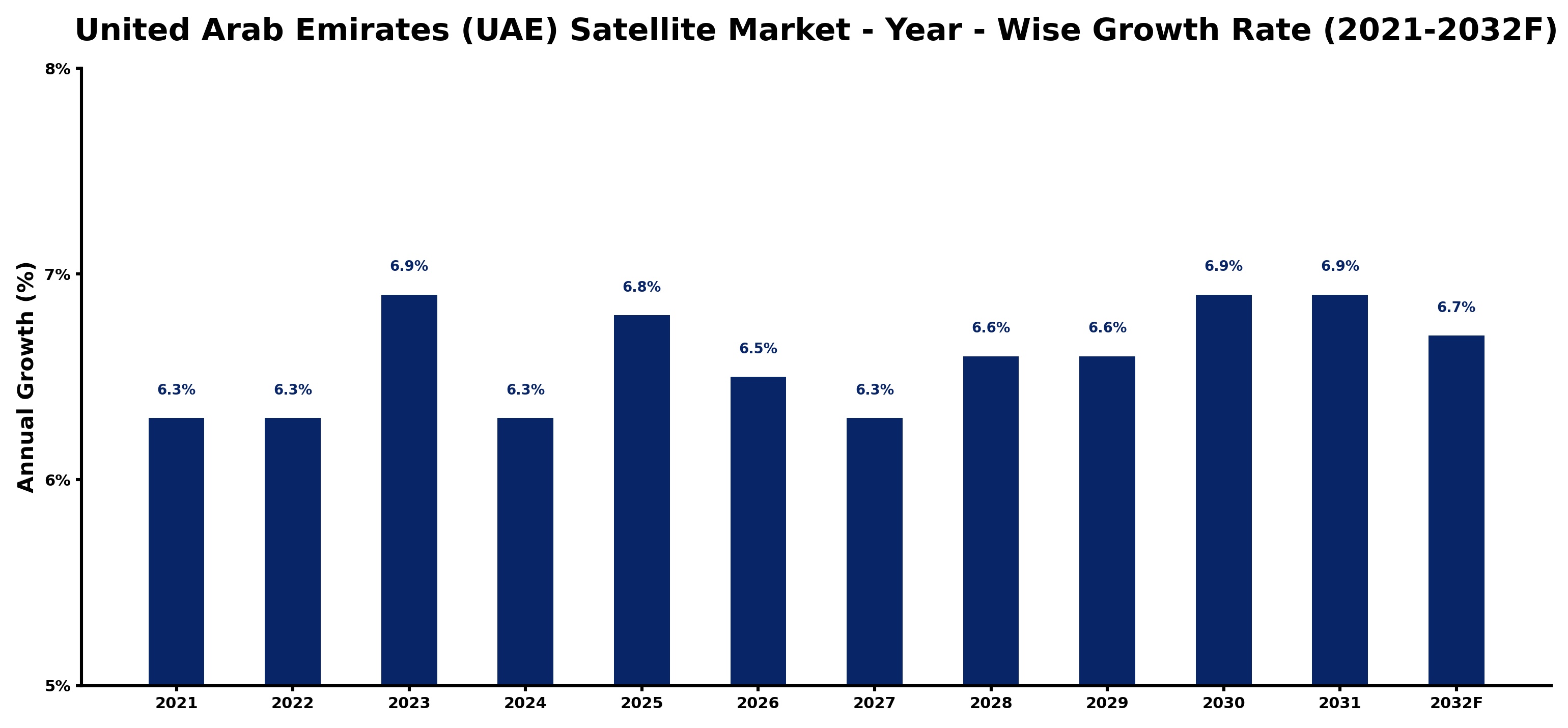 United Arab Emirates (UAE) Satellite Market Year-wise Growth Rate and Key Drivers