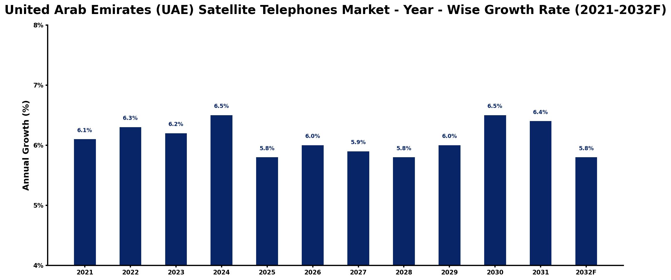 United Arab Emirates (UAE) Satellite Telephones Market Year-wise Growth Rate and Key Drivers