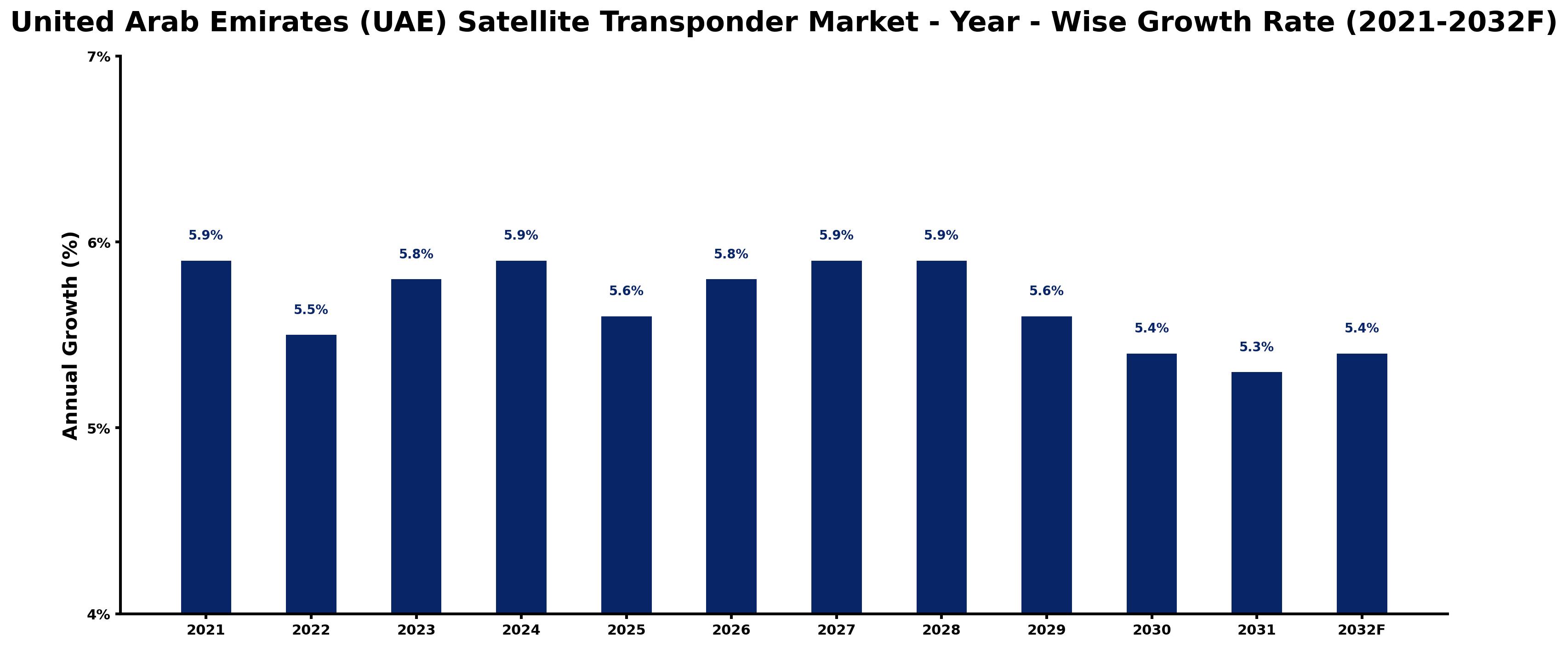 United Arab Emirates (UAE) Satellite Transponder Market Year-wise Growth Rate and Key Drivers