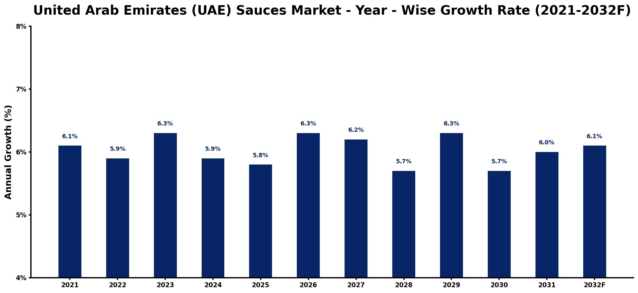 United Arab Emirates (UAE) Sauces Market Year-wise Growth Rate and Key Drivers