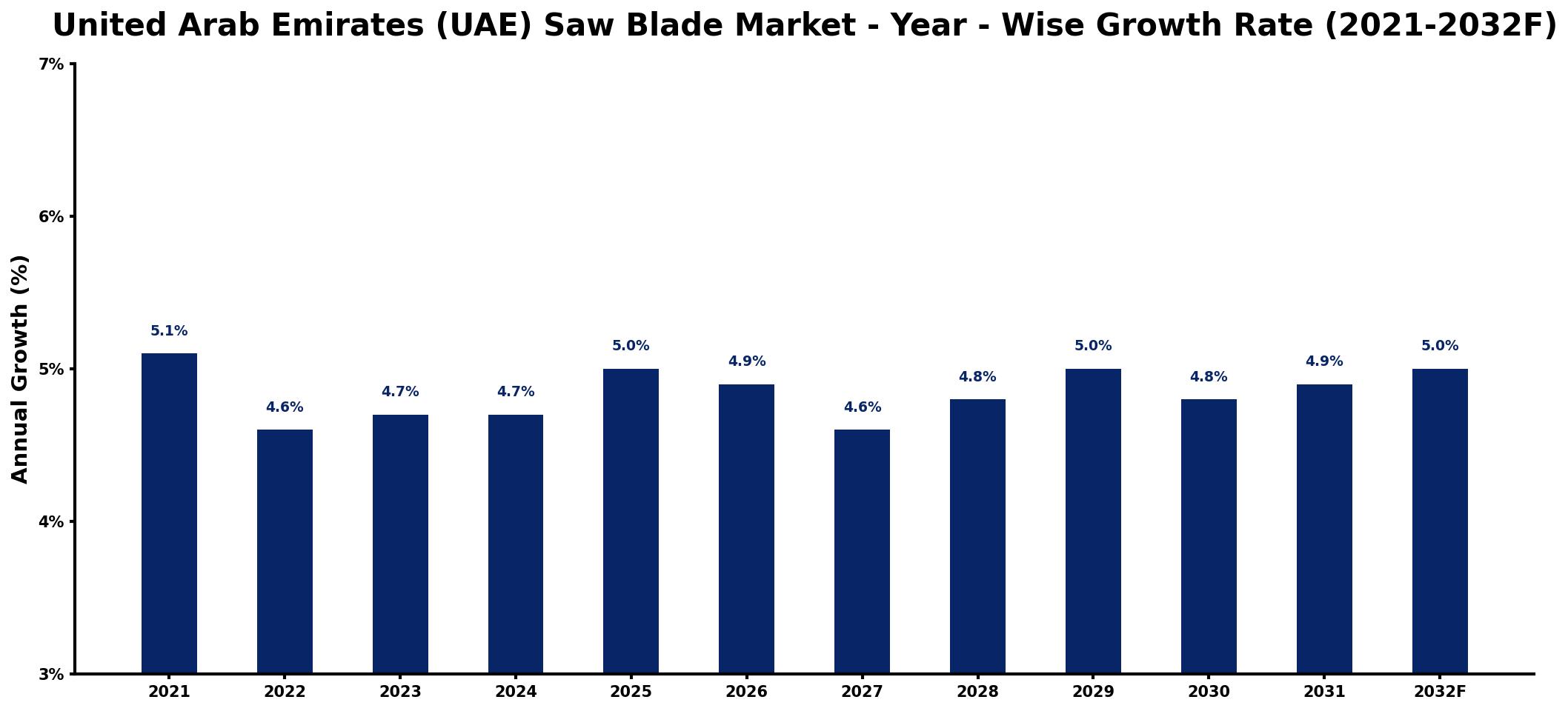 United Arab Emirates (UAE) Saw Blade Market Year-wise Growth Rate and Key Drivers