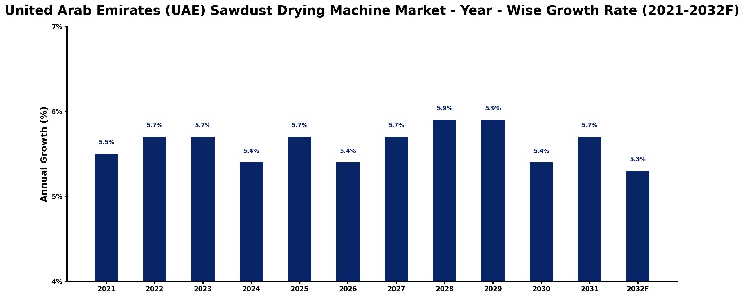 United Arab Emirates (UAE) Sawdust Drying Machine Market Year-wise Growth Rate and Key Drivers