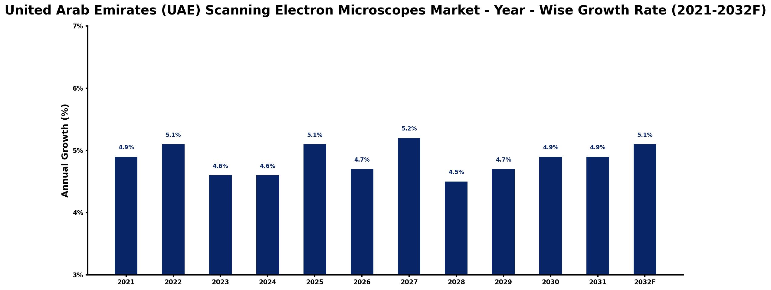 United Arab Emirates (UAE) Scanning Electron Microscopes Market Year-wise Growth Rate and Key Drivers