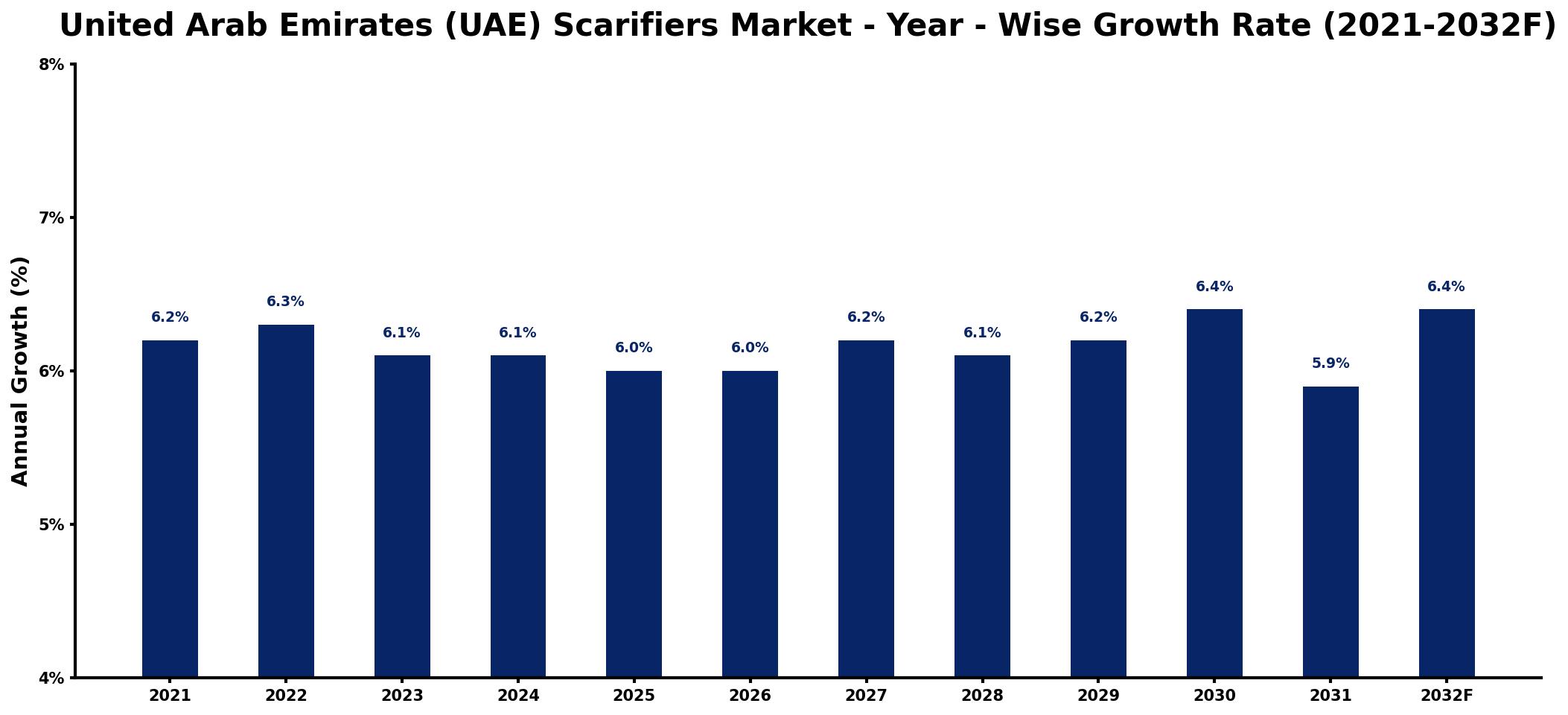 United Arab Emirates (UAE) Scarifiers Market Year-wise Growth Rate and Key Drivers