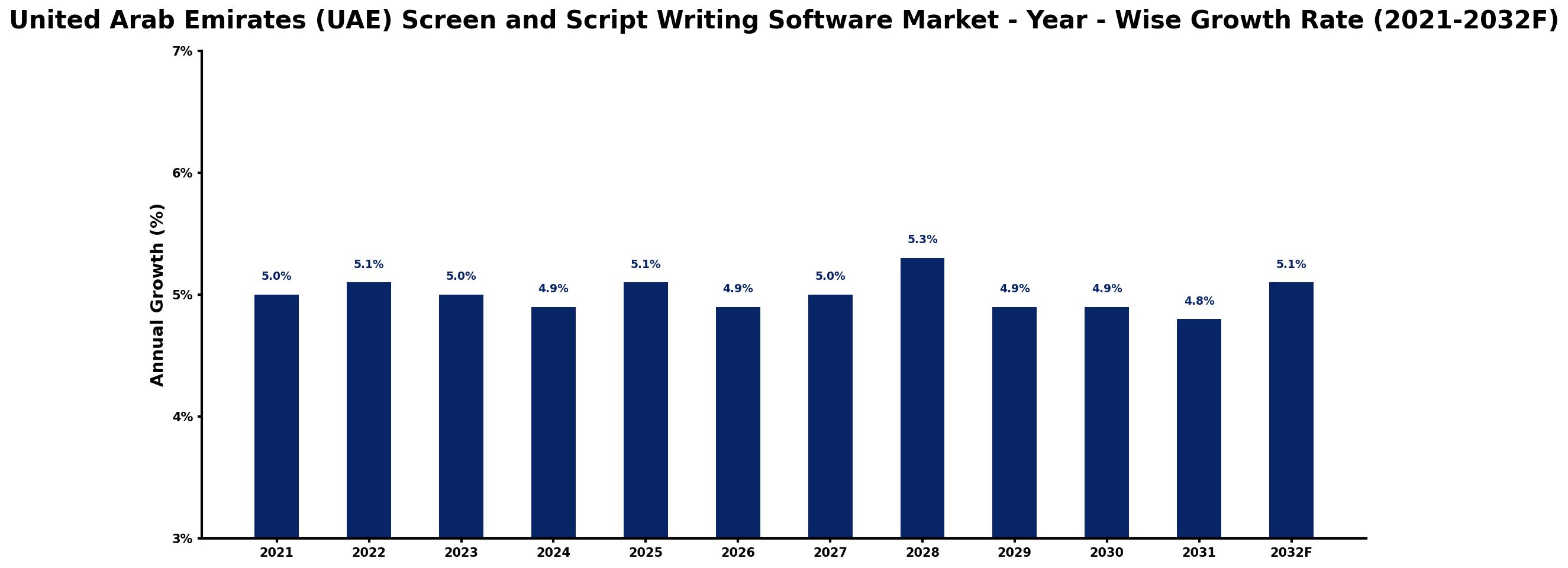 United Arab Emirates (UAE) Screen and Script Writing Software Market Year-wise Growth Rate and Key Drivers