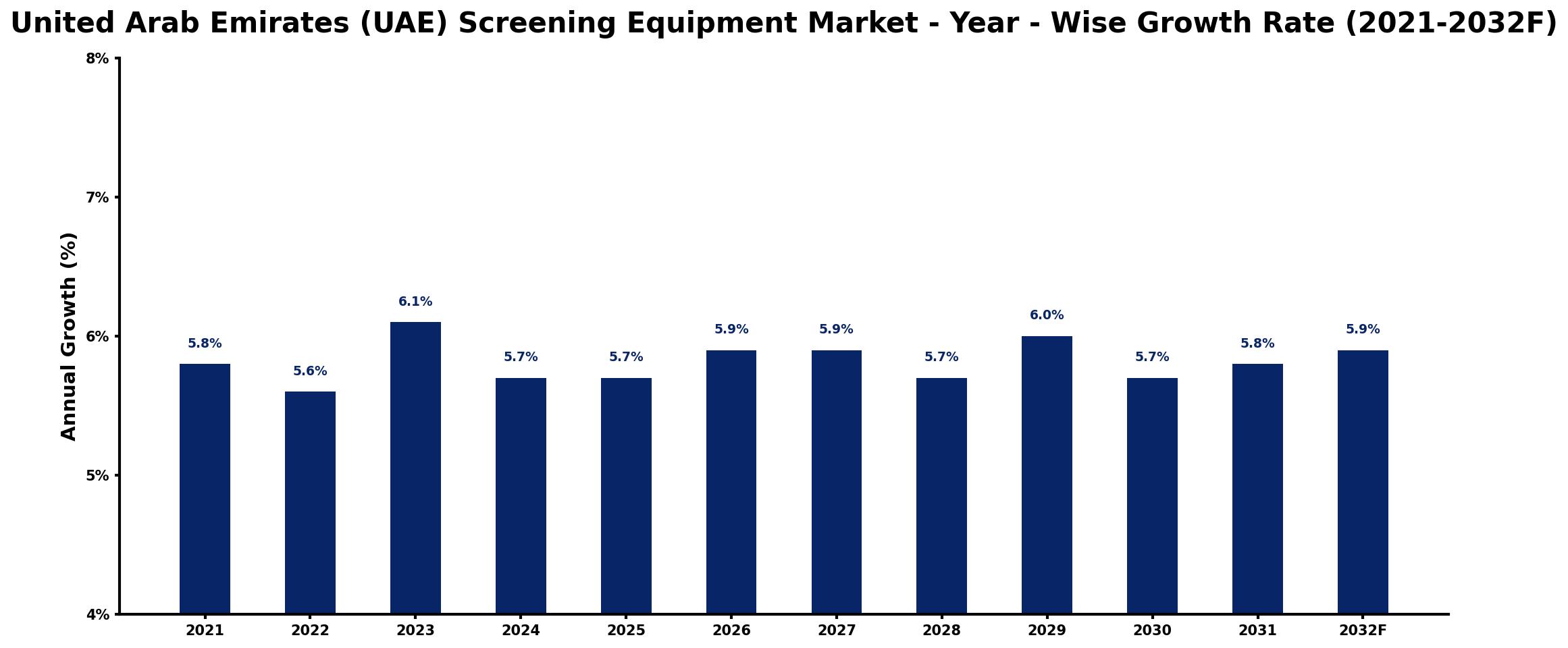 United Arab Emirates (UAE) Screening Equipment Market Year-wise Growth Rate and Key Drivers