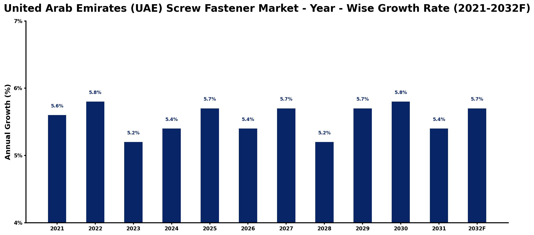 United Arab Emirates (UAE) Screw Fastener Market Year-wise Growth Rate and Key Drivers
