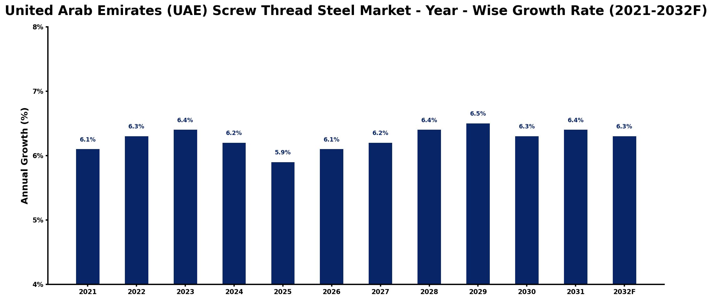 United Arab Emirates (UAE) Screw Thread Steel Market Year-wise Growth Rate and Key Drivers
