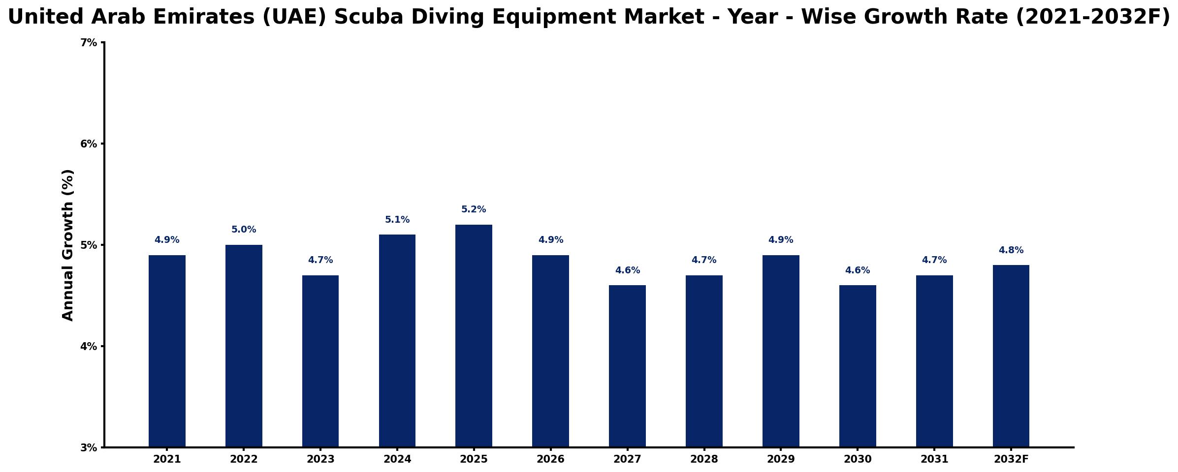 United Arab Emirates (UAE) Scuba Diving Equipment Market Year-wise Growth Rate and Key Drivers
