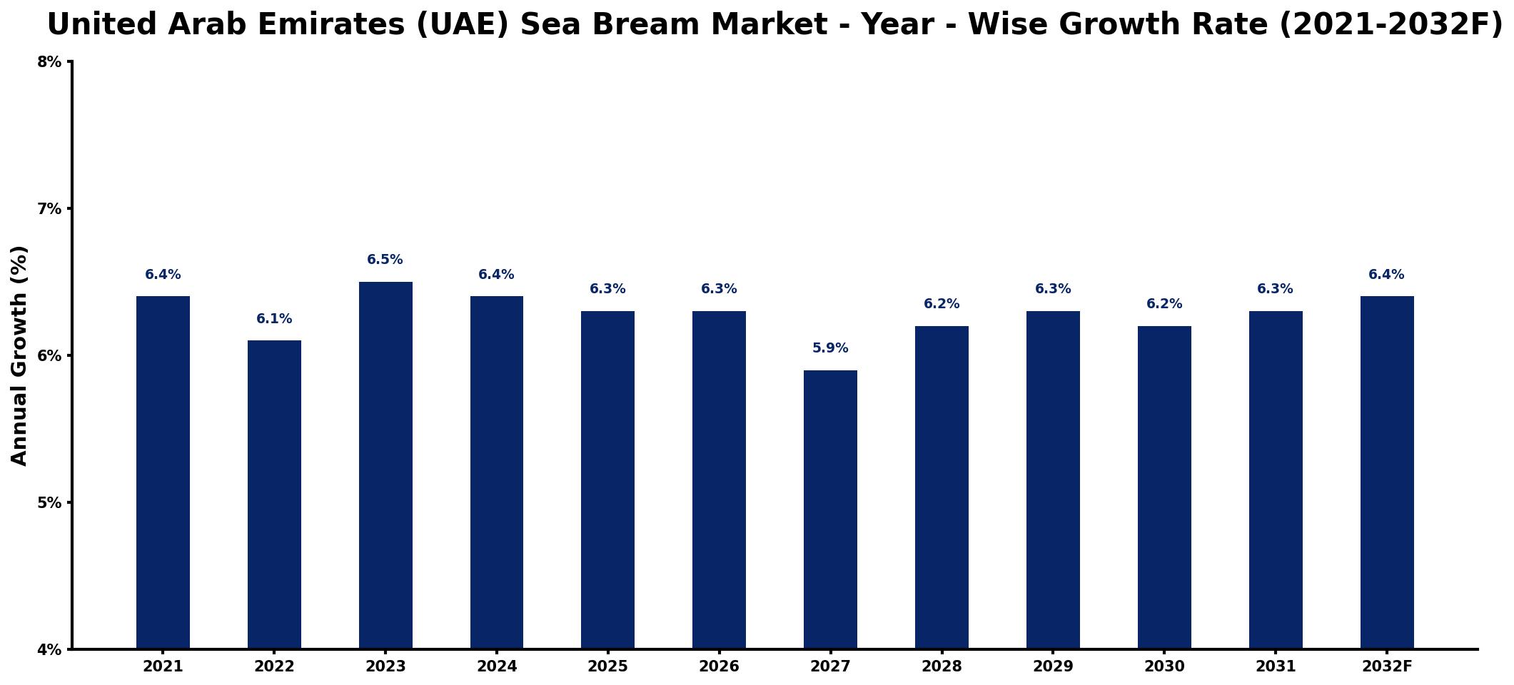 United Arab Emirates (UAE) Sea Bream Market Year-wise Growth Rate and Key Drivers