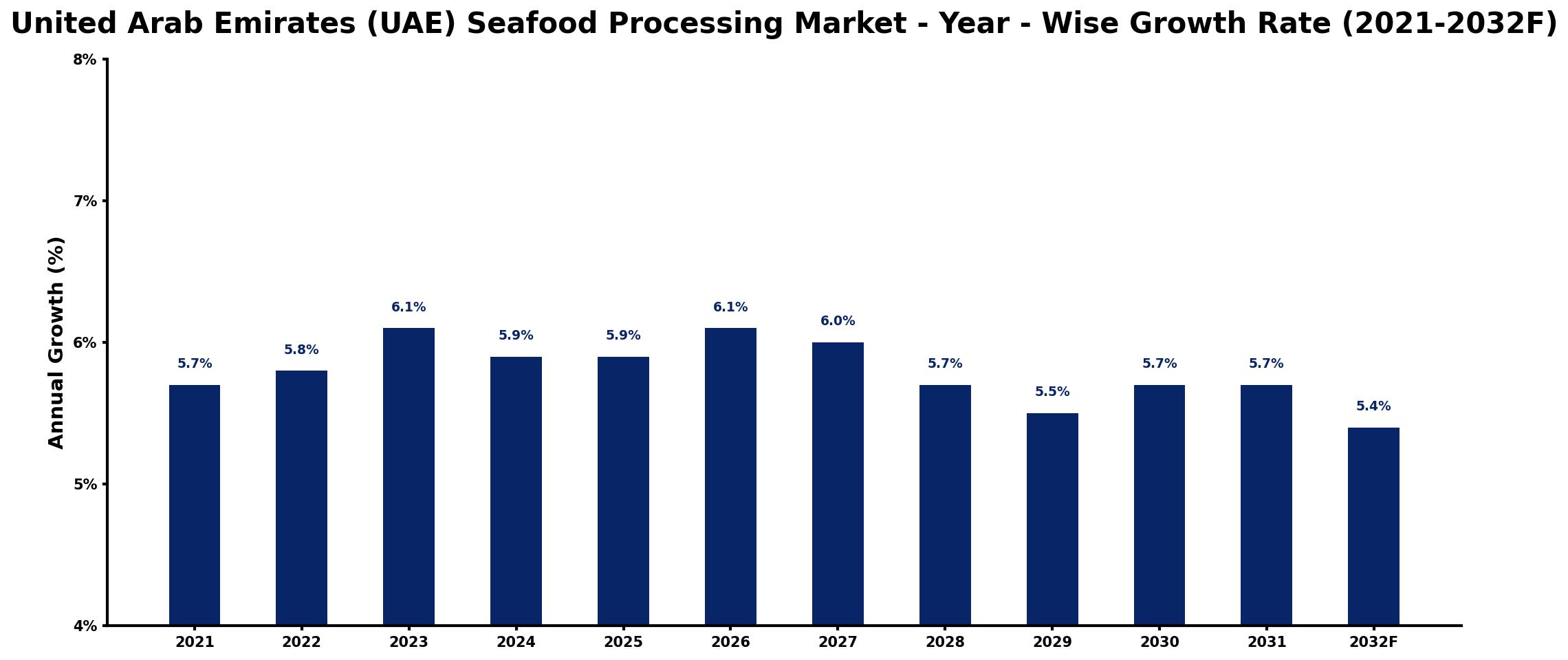 United Arab Emirates (UAE) Seafood Processing Market Year-wise Growth Rate and Key Drivers
