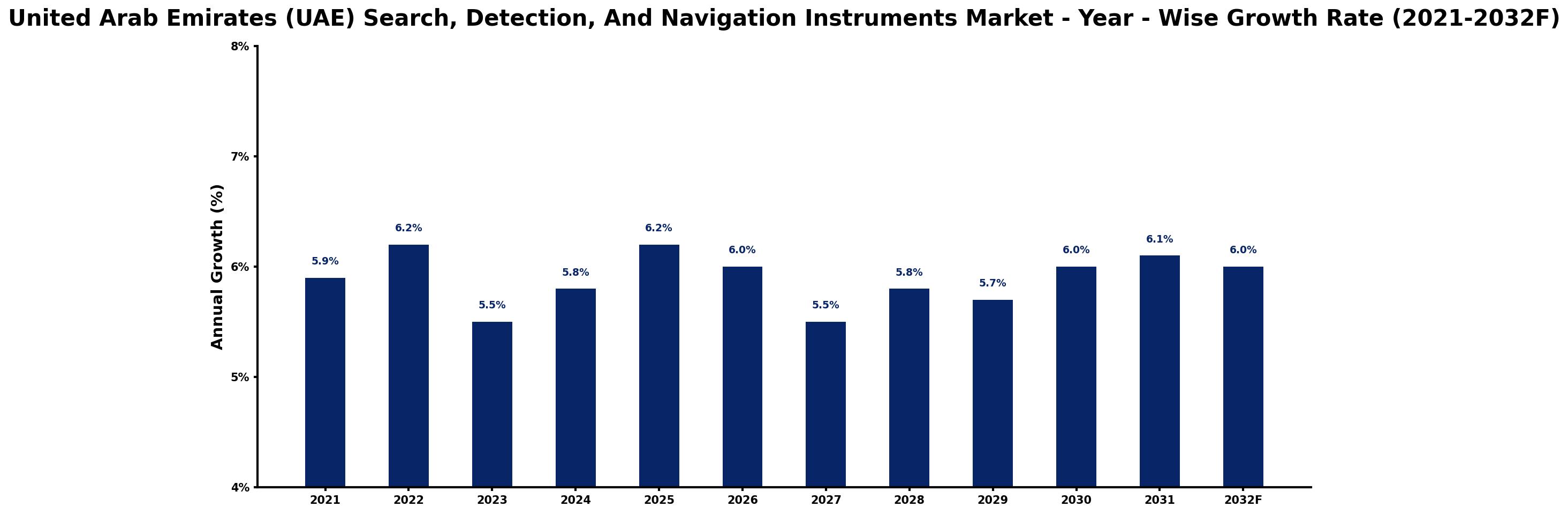 United Arab Emirates (UAE) Search, Detection, And Navigation Instruments Market Year-wise Growth Rate and Key Drivers