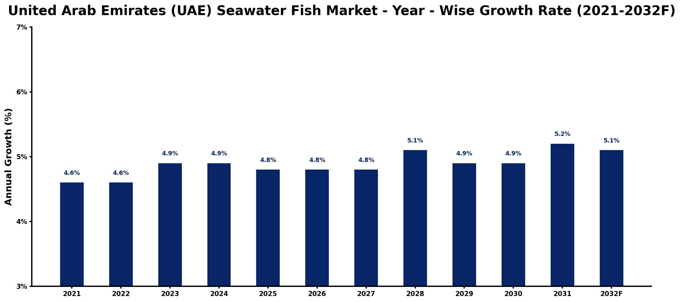 United Arab Emirates (UAE) Seawater Fish Market Year-wise Growth Rate and Key Drivers