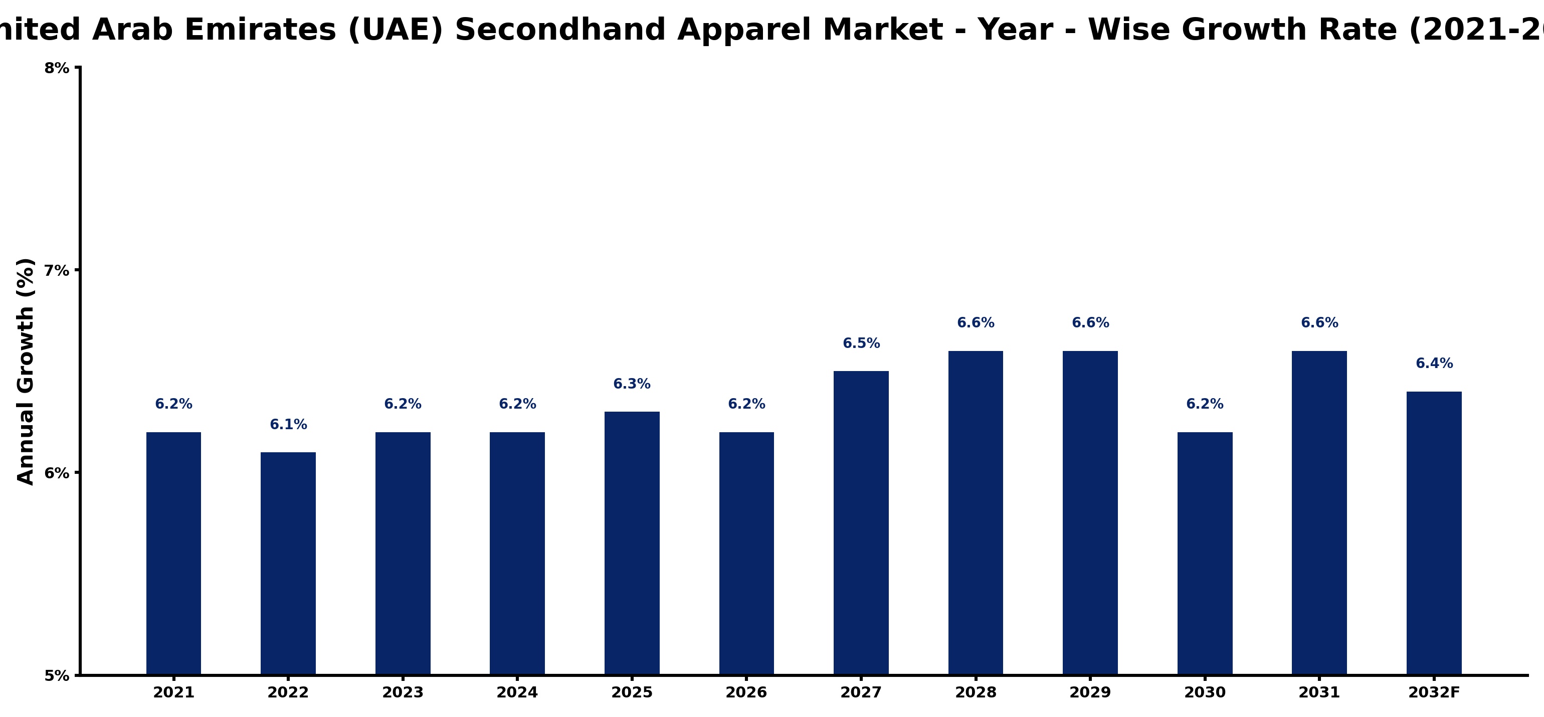 United Arab Emirates (UAE) Secondhand Apparel Market Year-wise Growth Rate and Key Drivers