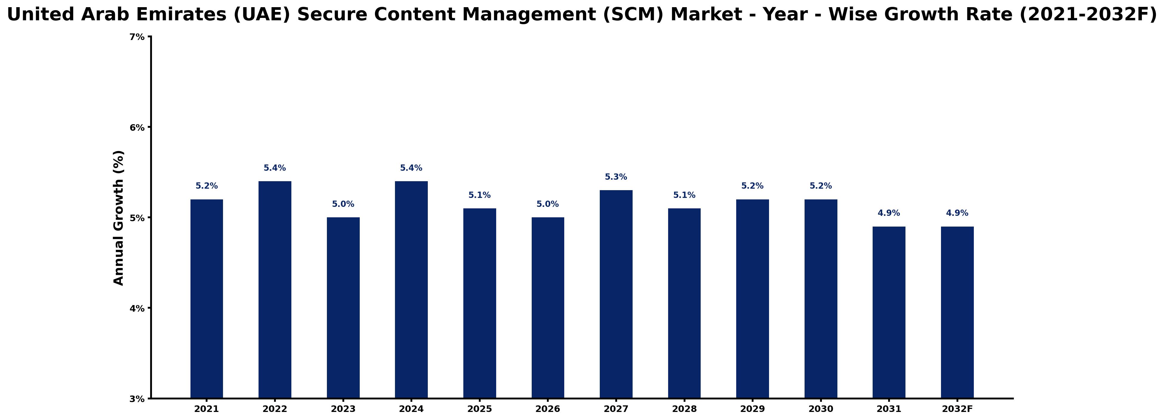 United Arab Emirates (UAE) Secure Content Management (SCM) Market Year-wise Growth Rate and Key Drivers