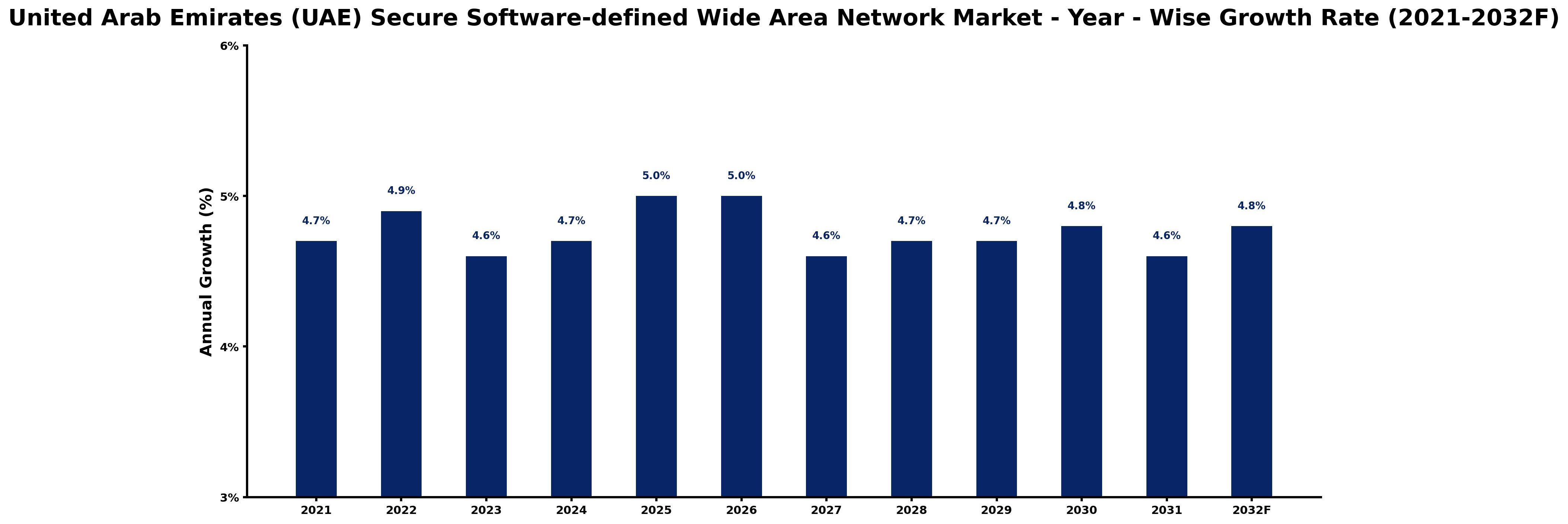 United Arab Emirates (UAE) Secure Software-defined Wide Area Network Market Year-wise Growth Rate and Key Drivers