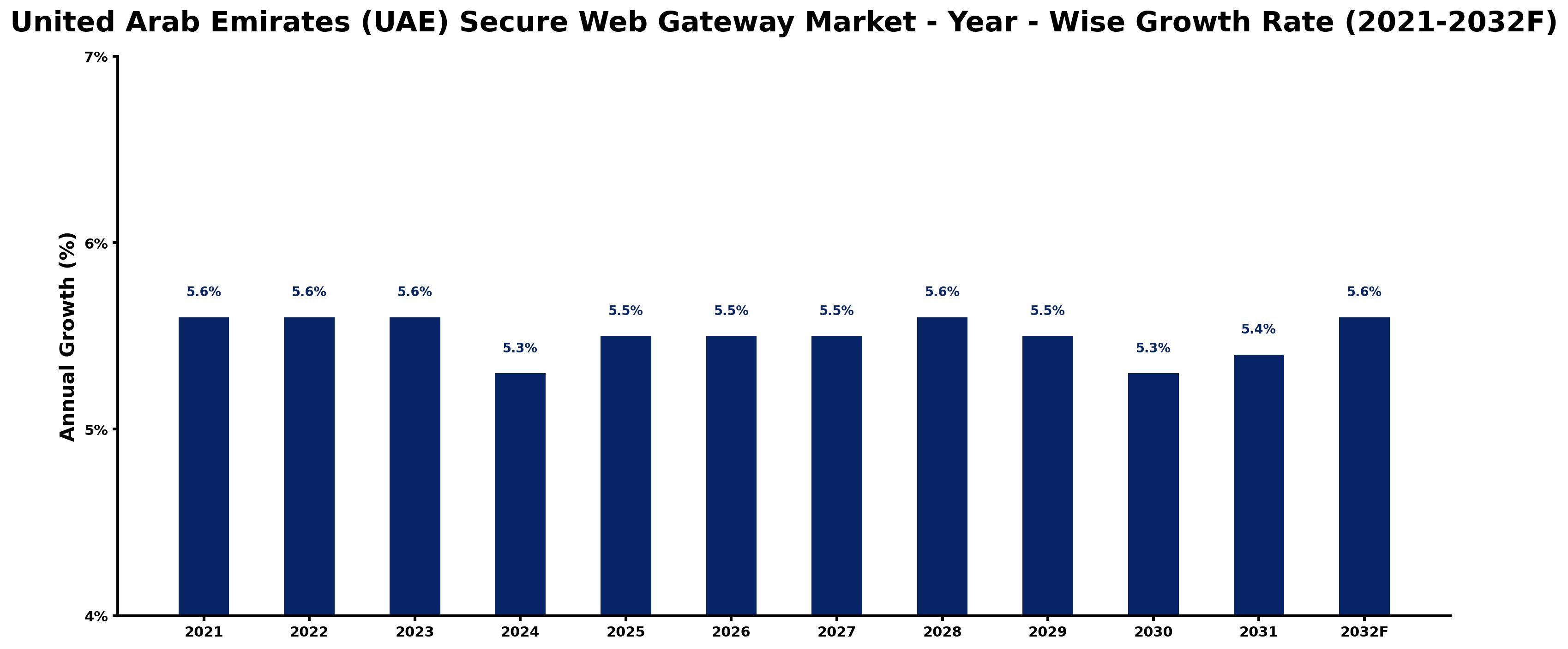 United Arab Emirates (UAE) Secure Web Gateway Market Year-wise Growth Rate and Key Drivers