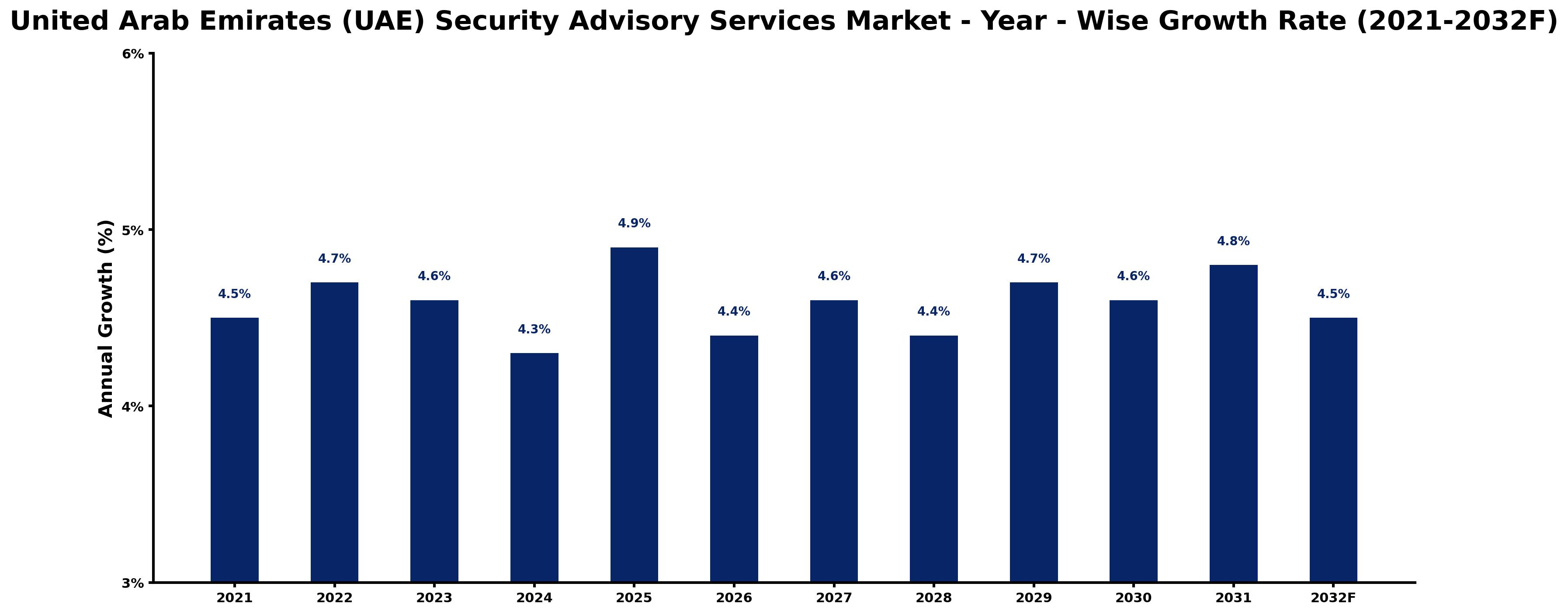 United Arab Emirates (UAE) Security Advisory Services Market Year-wise Growth Rate and Key Drivers