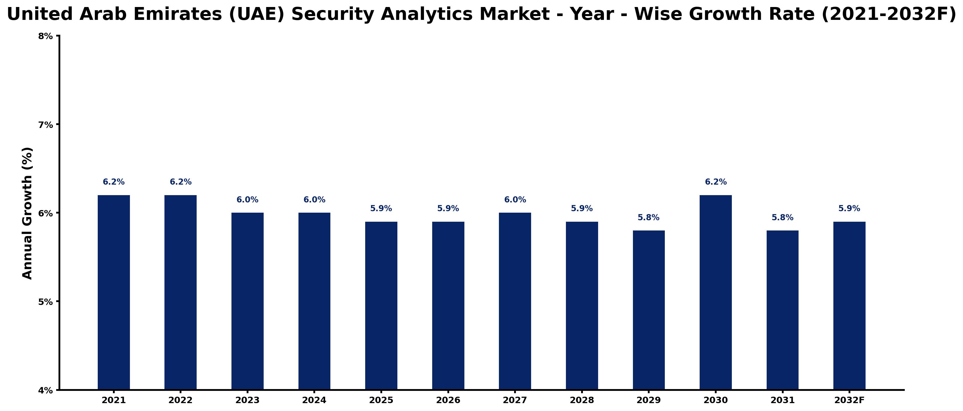 United Arab Emirates (UAE) Security Analytics Market Year-wise Growth Rate and Key Drivers
