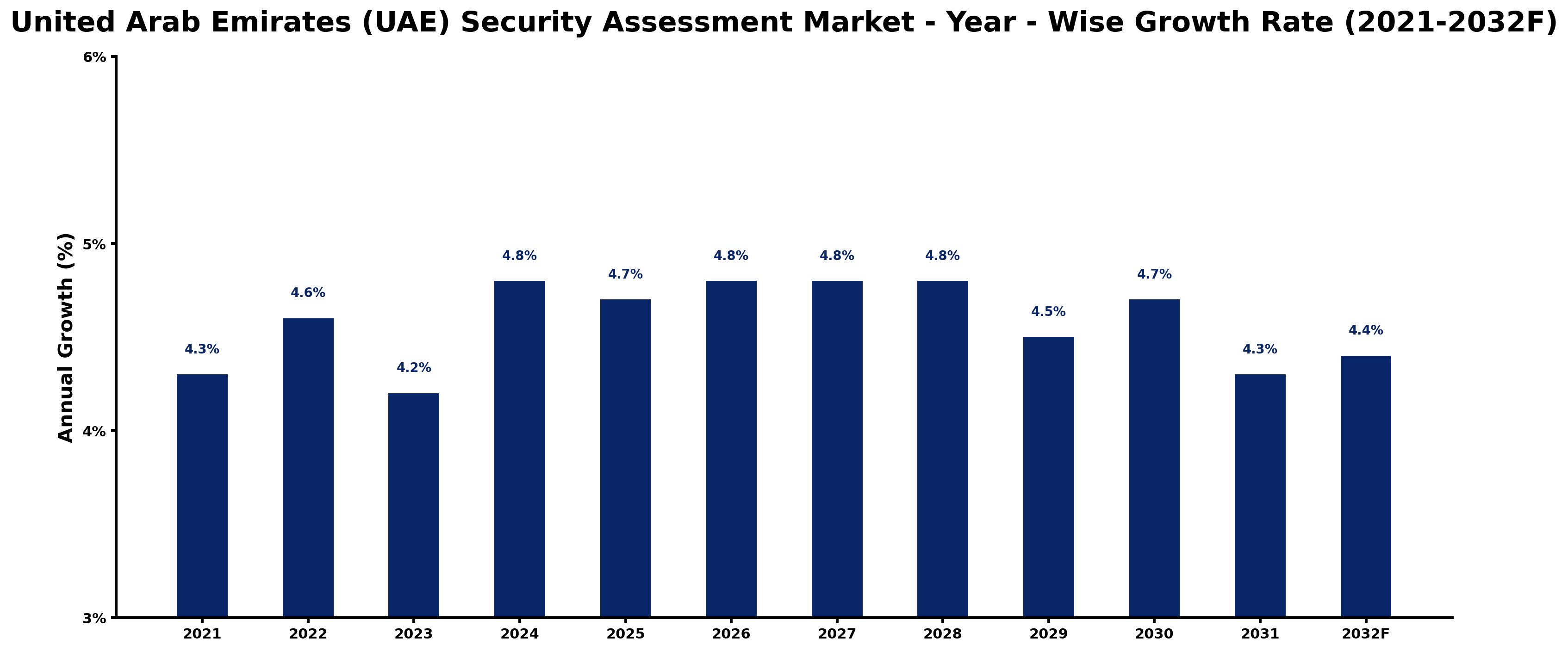 United Arab Emirates (UAE) Security Assessment Market Year-wise Growth Rate and Key Drivers