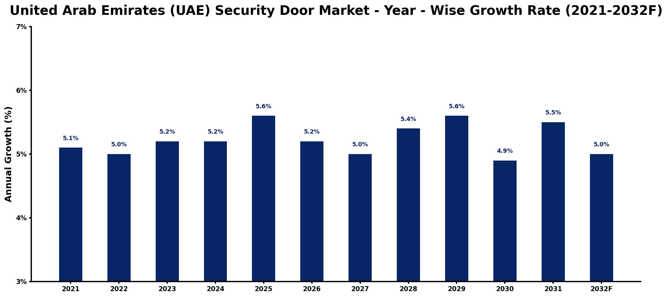 United Arab Emirates (UAE) Security Door Market Year-wise Growth Rate and Key Drivers