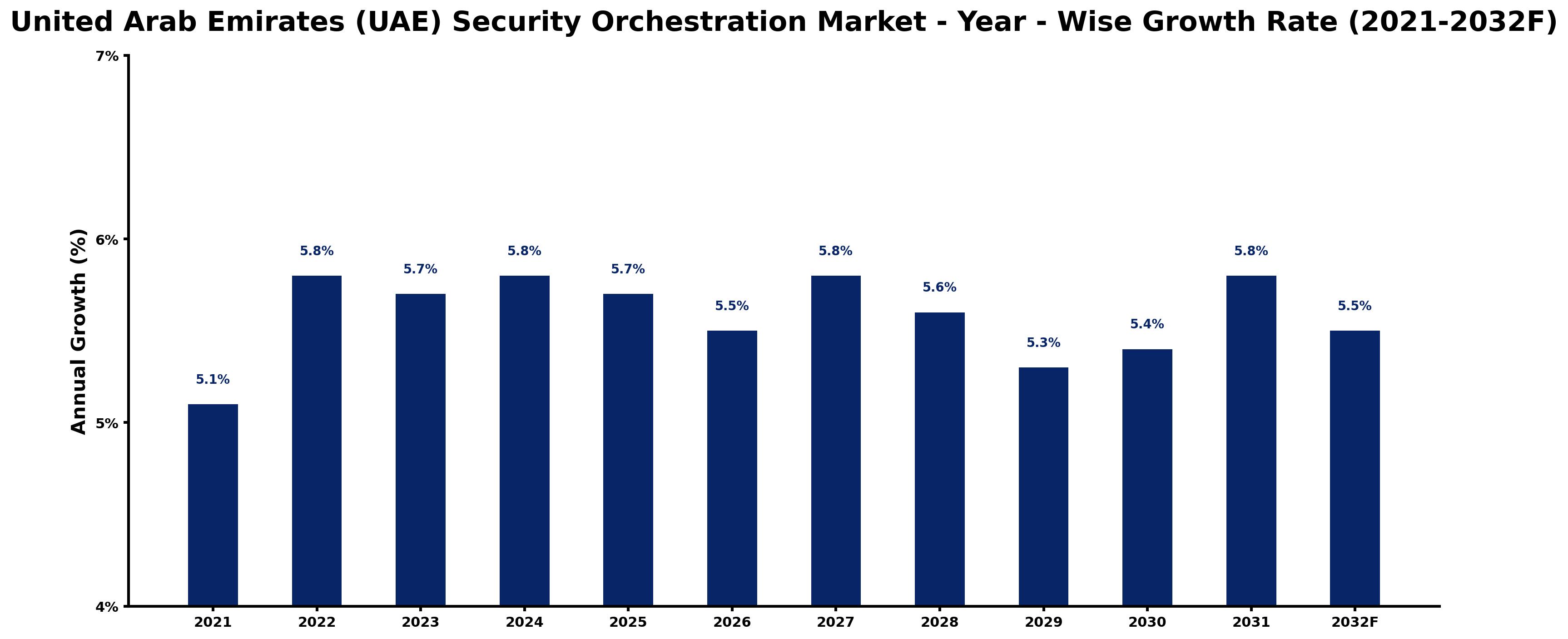 United Arab Emirates (UAE) Security Orchestration Market Year-wise Growth Rate and Key Drivers