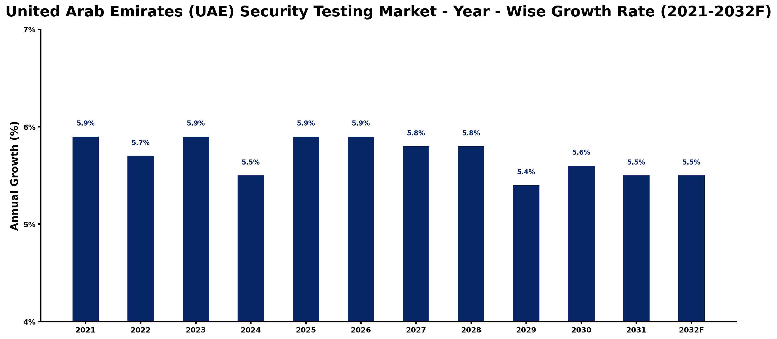 United Arab Emirates (UAE) Security Testing Market Year-wise Growth Rate and Key Drivers