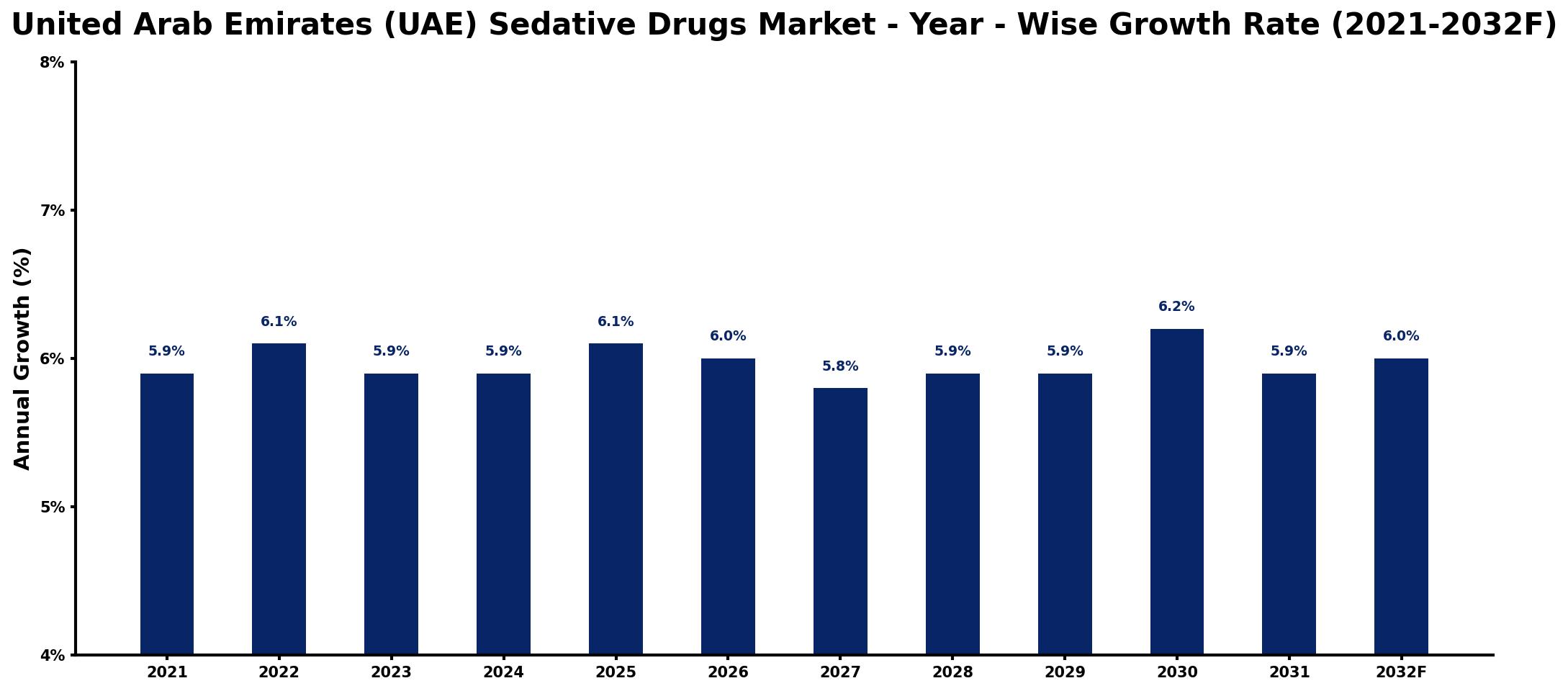 United Arab Emirates (UAE) Sedative Drugs Market Year-wise Growth Rate and Key Drivers