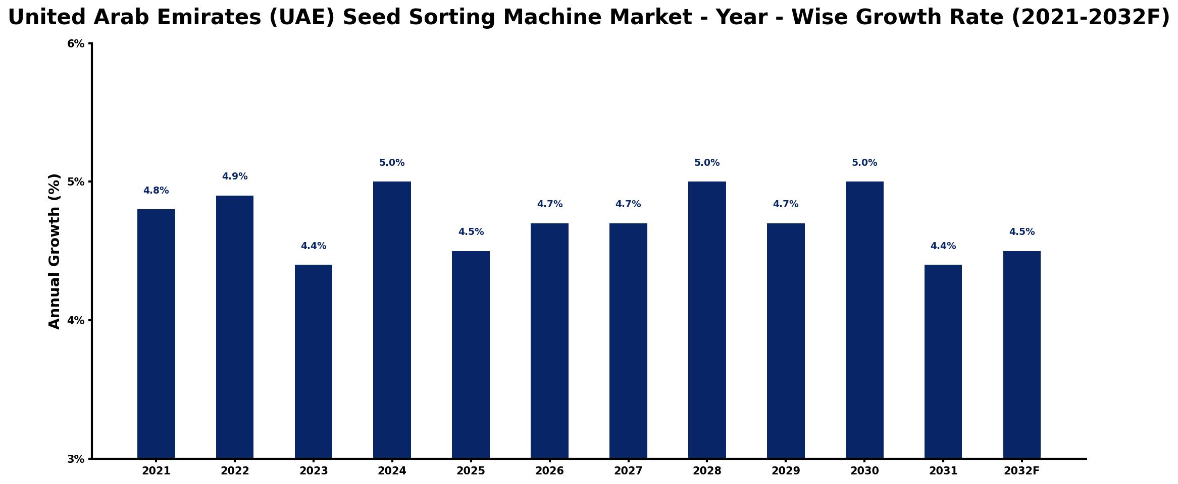 United Arab Emirates (UAE) Seed Sorting Machine Market Year-wise Growth Rate and Key Drivers