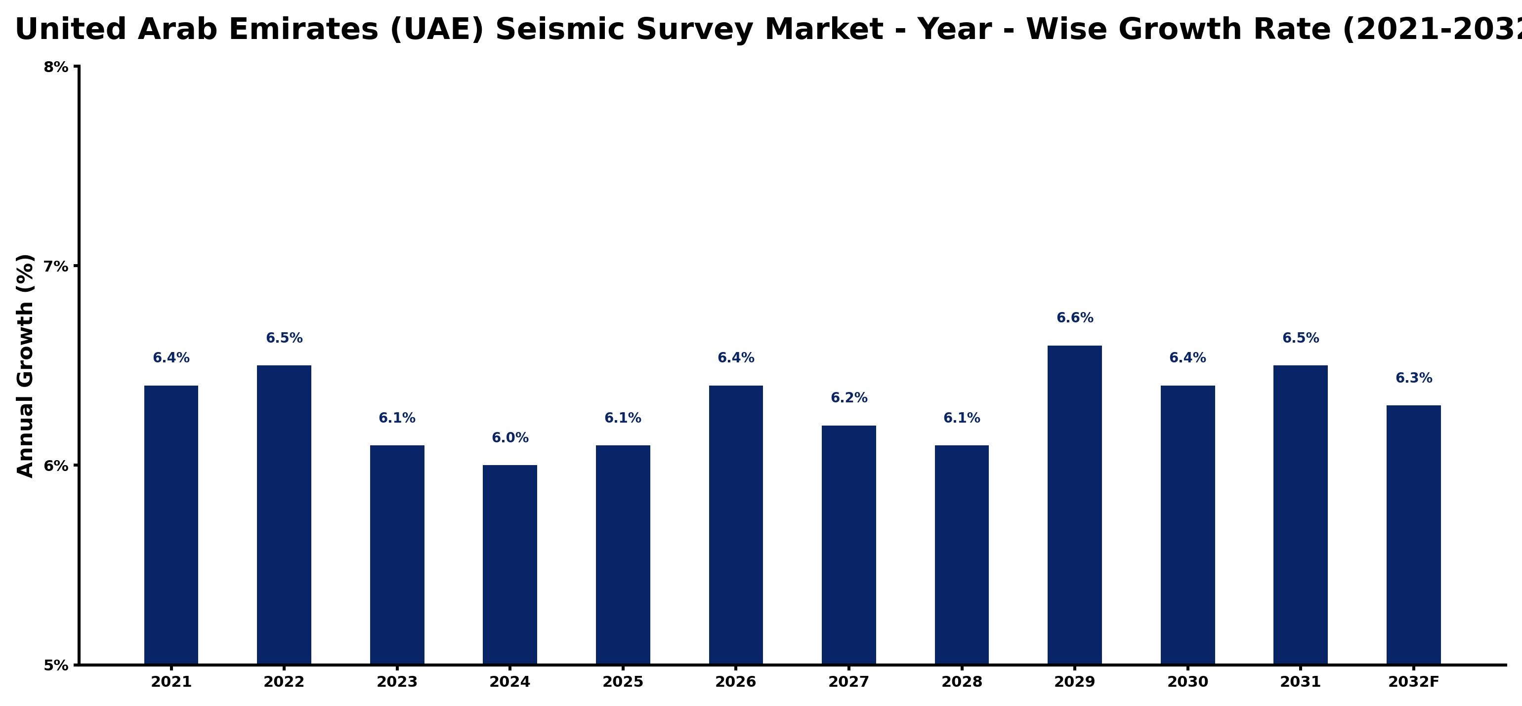 United Arab Emirates (UAE) Seismic Survey Market Year-wise Growth Rate and Key Drivers