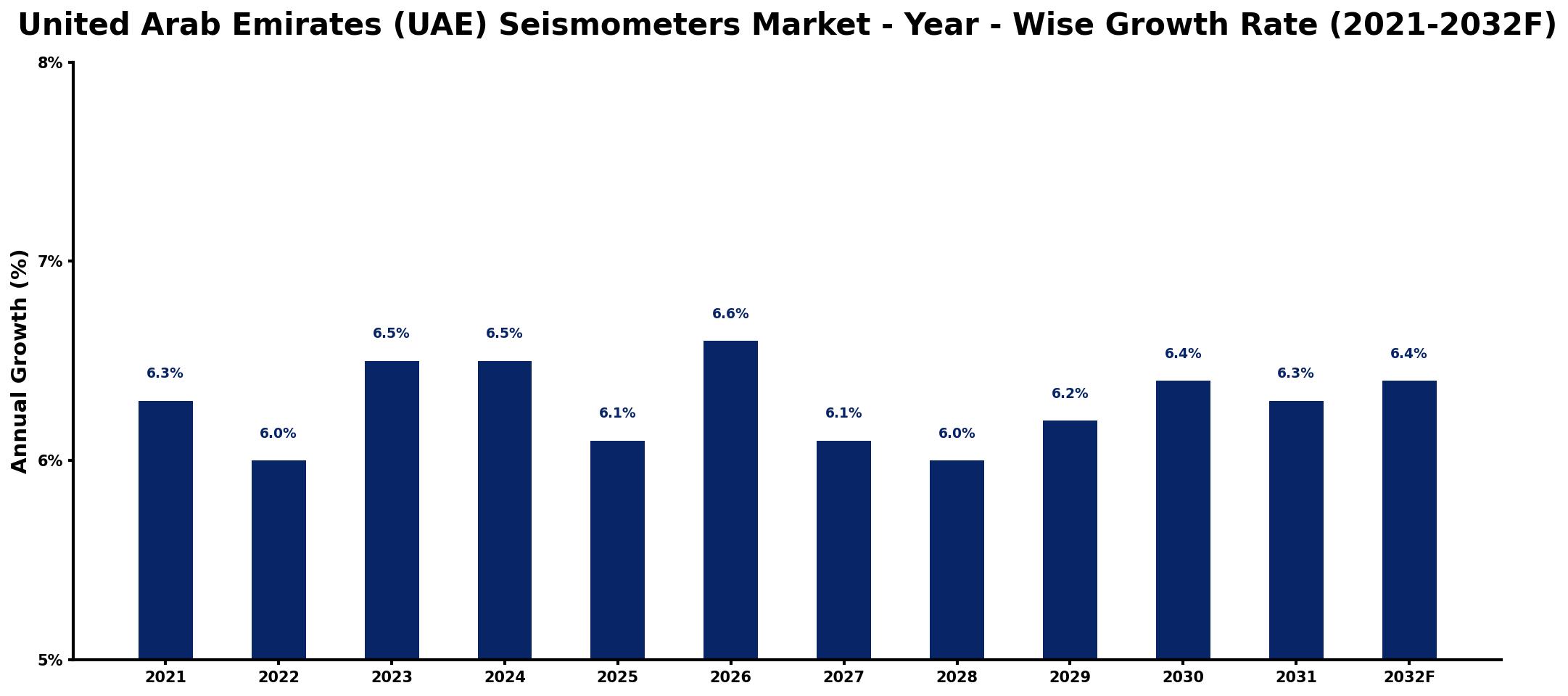 United Arab Emirates (UAE) Seismometers Market Year-wise Growth Rate and Key Drivers