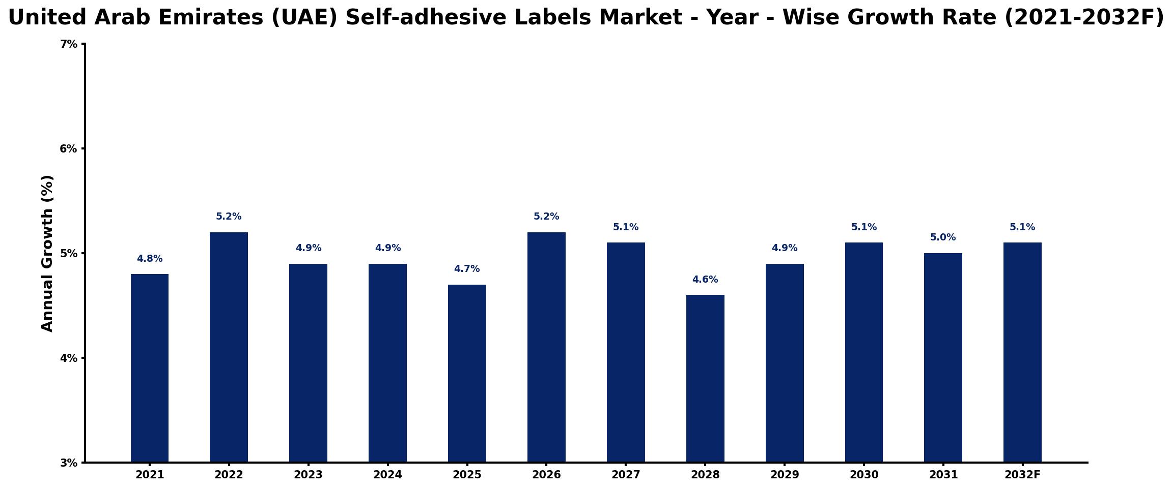 United Arab Emirates (UAE) Self-adhesive Labels Market Year-wise Growth Rate and Key Drivers