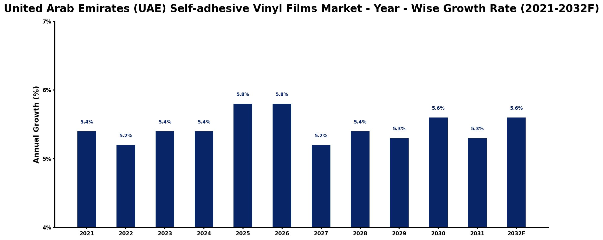 United Arab Emirates (UAE) Self-adhesive Vinyl Films Market Year-wise Growth Rate and Key Drivers