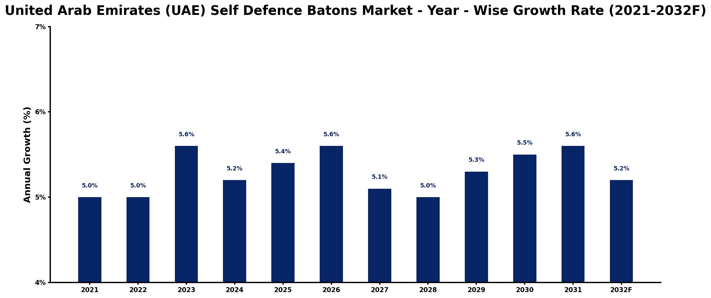 United Arab Emirates (UAE) Self Defence Batons Market Year-wise Growth Rate and Key Drivers