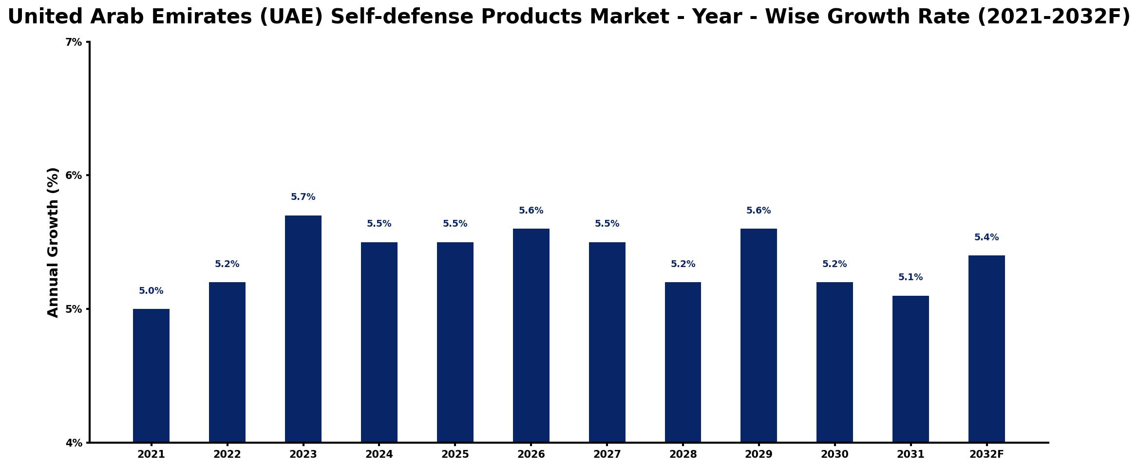 United Arab Emirates (UAE) Self-defense Products Market Year-wise Growth Rate and Key Drivers