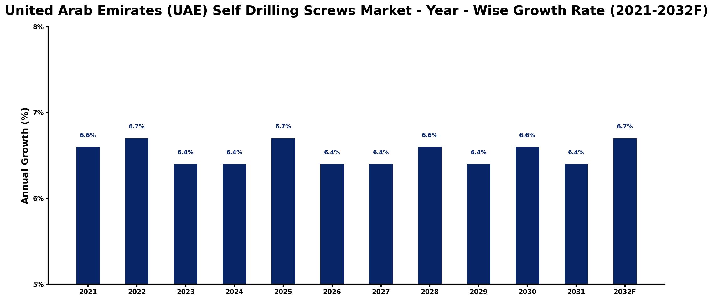 United Arab Emirates (UAE) Self Drilling Screws Market Year-wise Growth Rate and Key Drivers