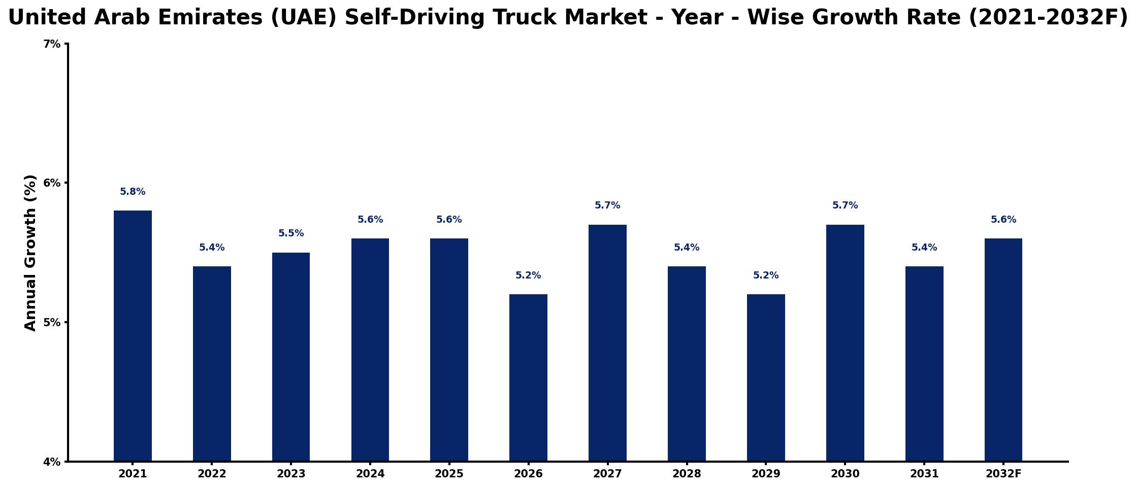 United Arab Emirates (UAE) Self-Driving Truck Market Year-wise Growth Rate and Key Drivers