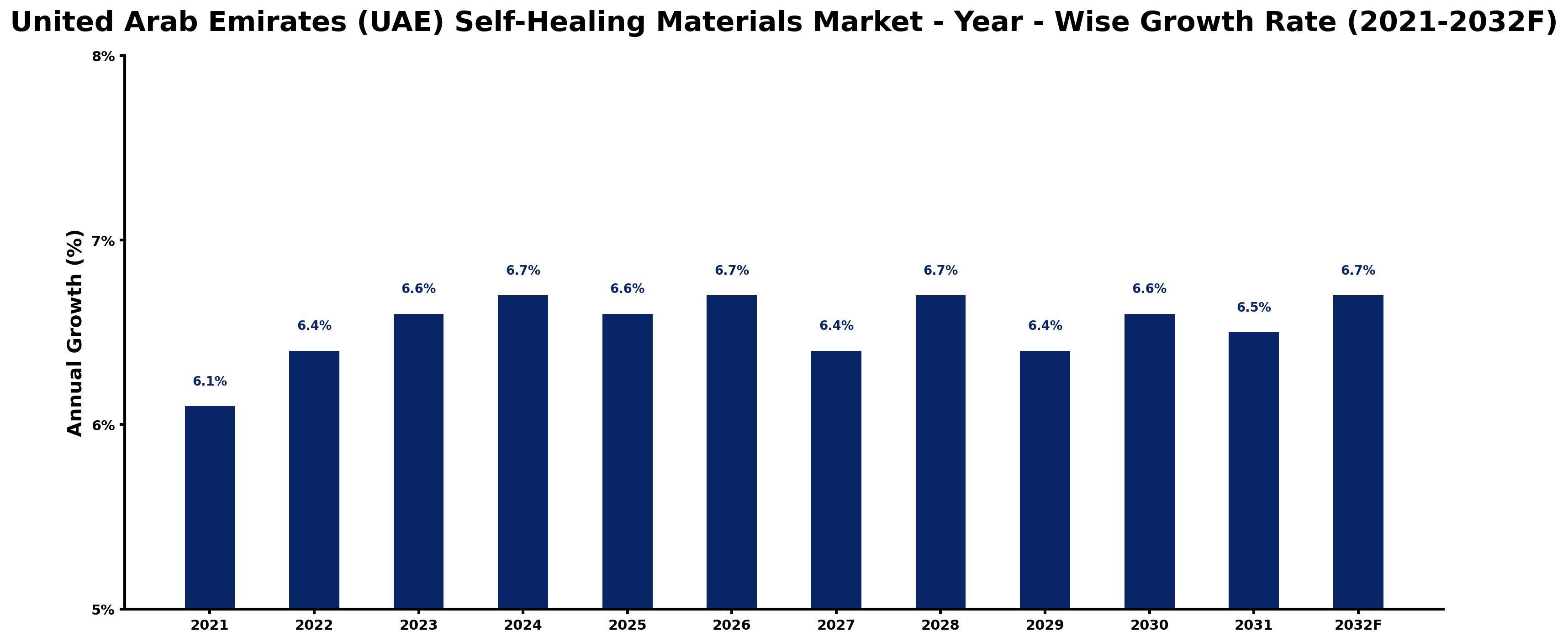 United Arab Emirates (UAE) Self-Healing Materials Market Year-wise Growth Rate and Key Drivers