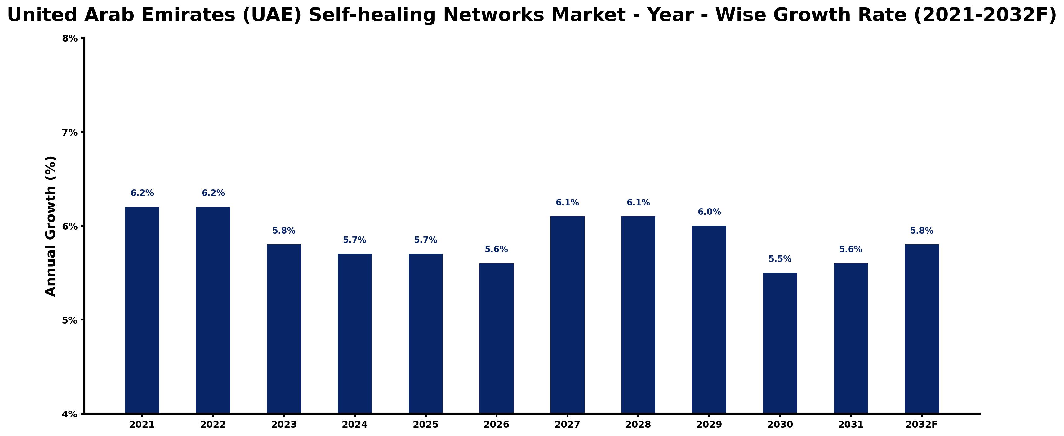 United Arab Emirates (UAE) Self-healing Networks Market Year-wise Growth Rate and Key Drivers