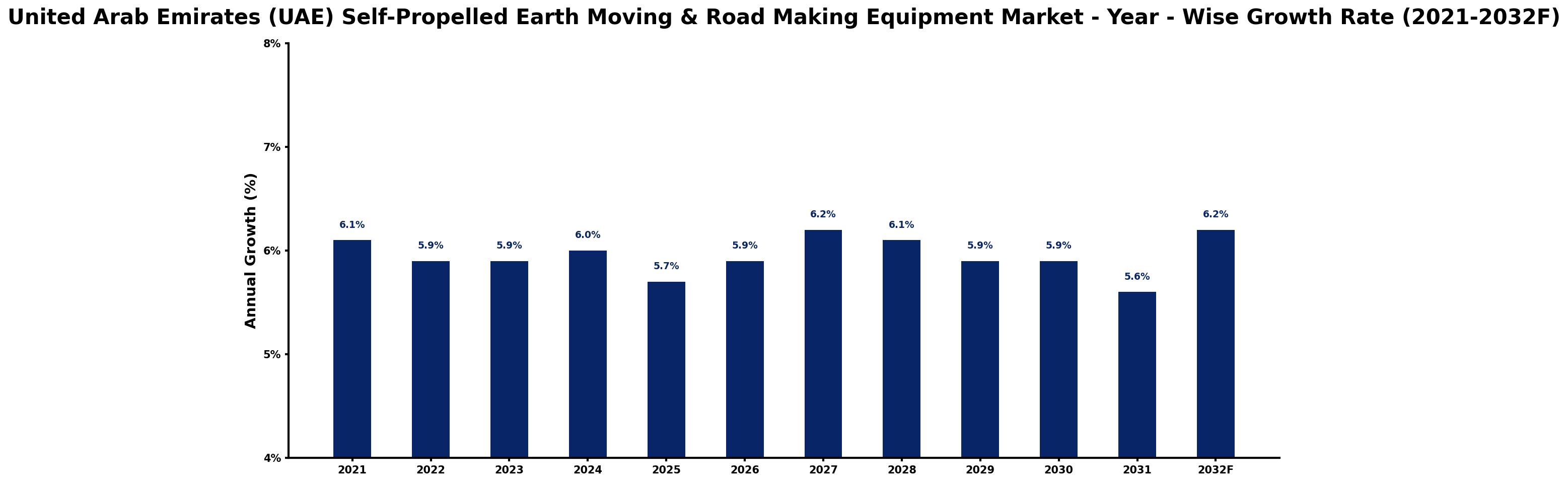 United Arab Emirates (UAE) Self-Propelled Earth Moving & Road Making Equipment Market Year-wise Growth Rate and Key Drivers