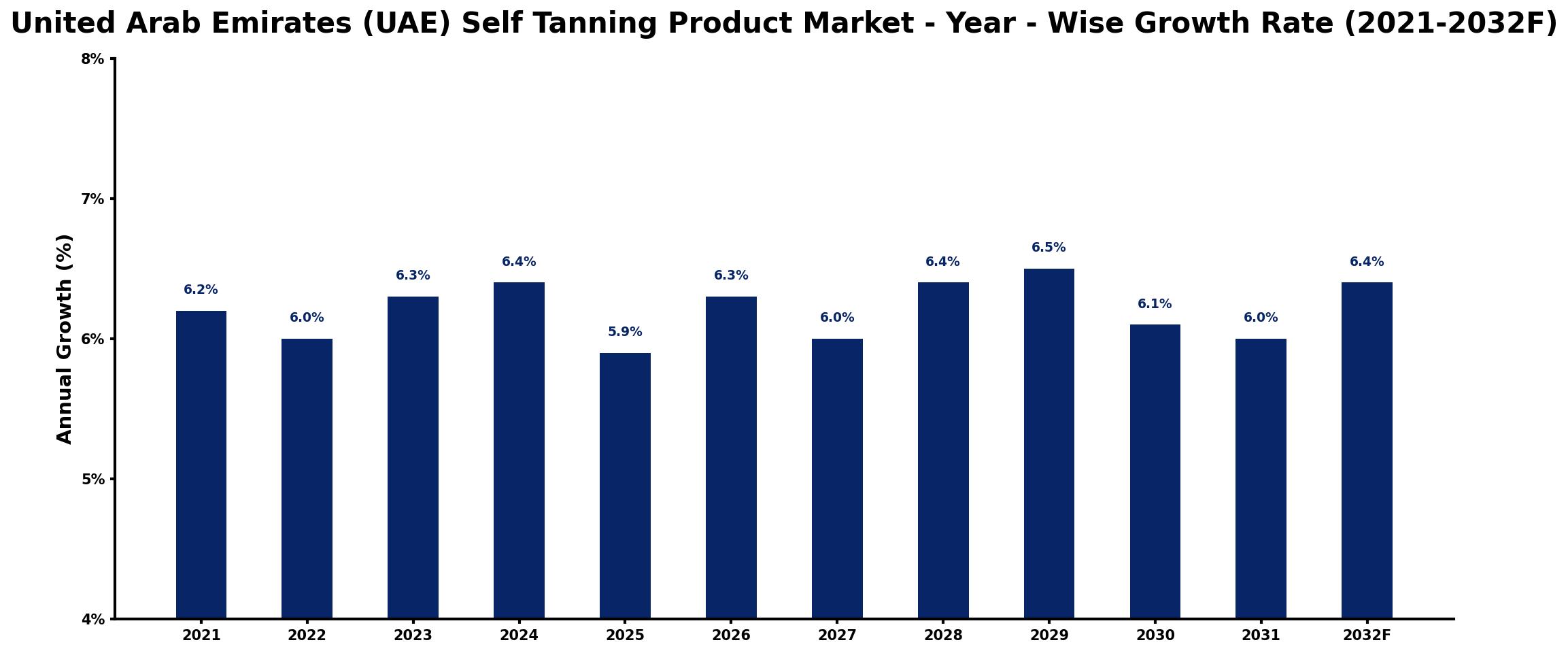 United Arab Emirates (UAE) Self Tanning Product Market Year-wise Growth Rate and Key Drivers