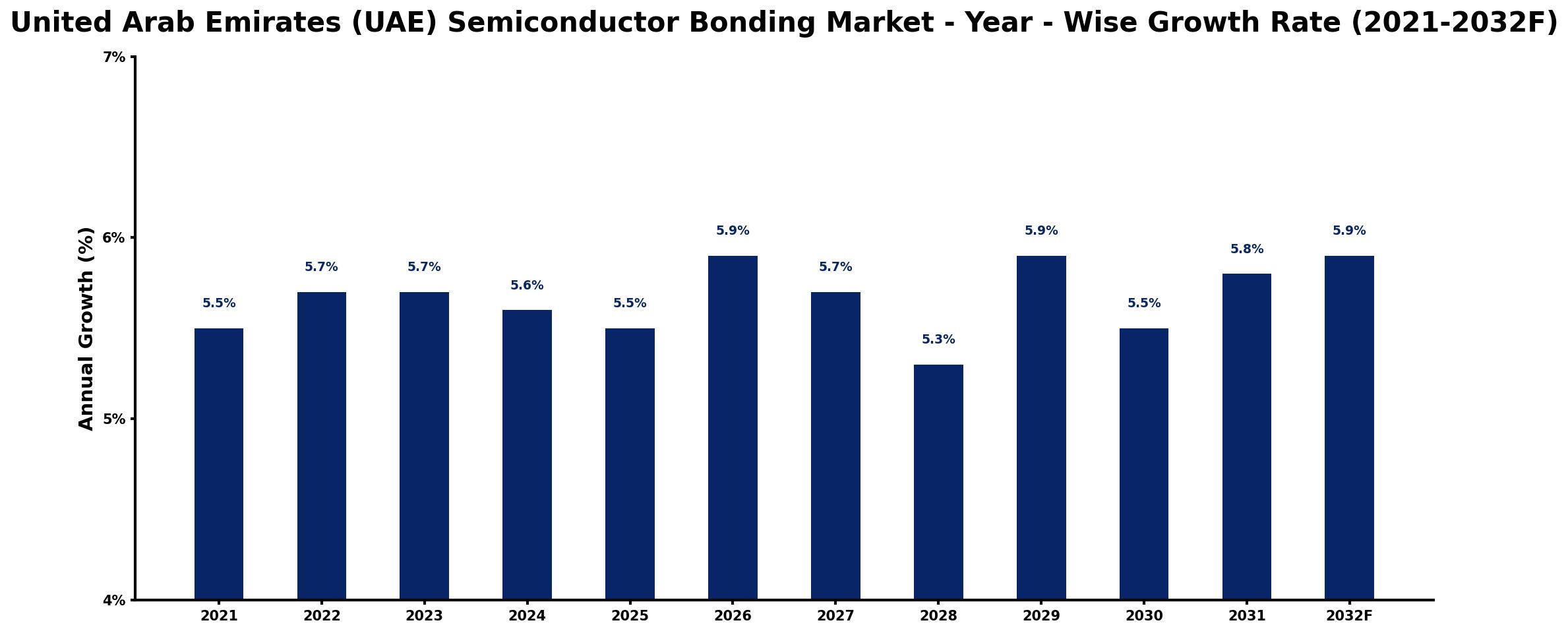 United Arab Emirates (UAE) Semiconductor Bonding Market Year-wise Growth Rate and Key Drivers