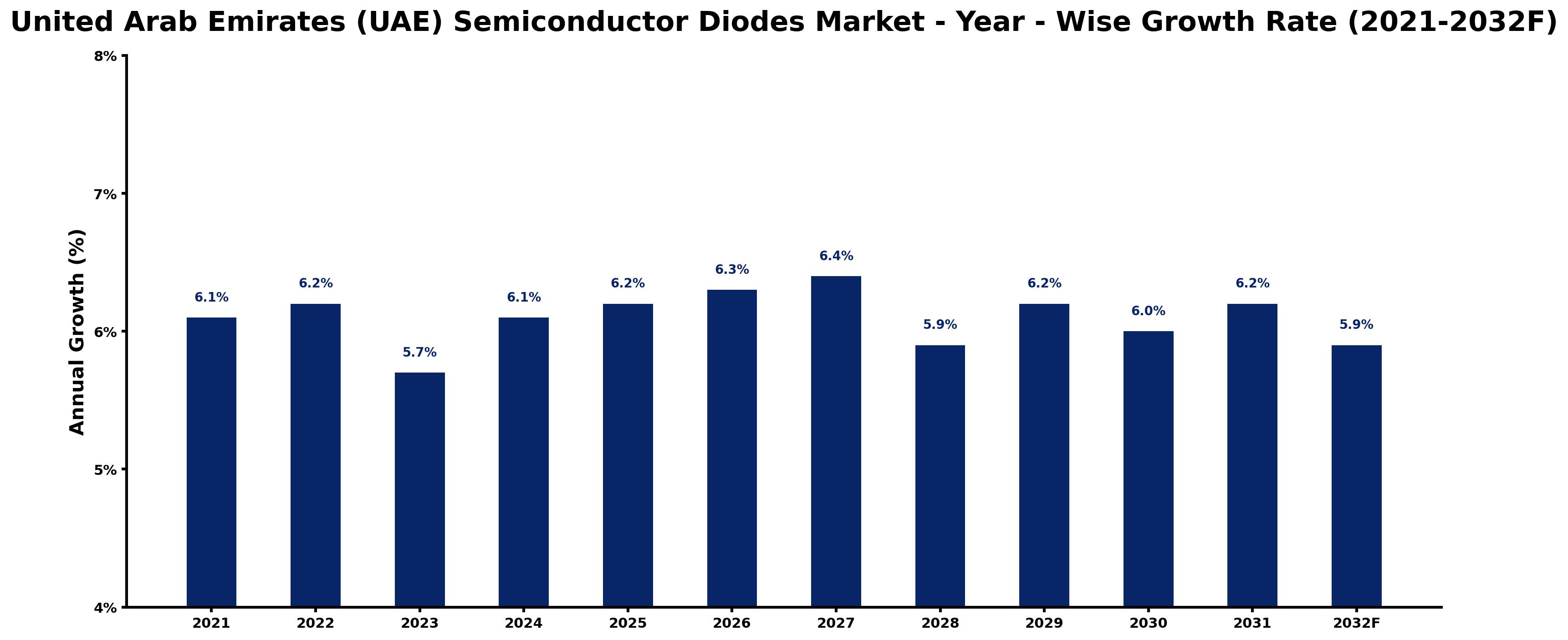 United Arab Emirates (UAE) Semiconductor Diodes Market Year-wise Growth Rate and Key Drivers