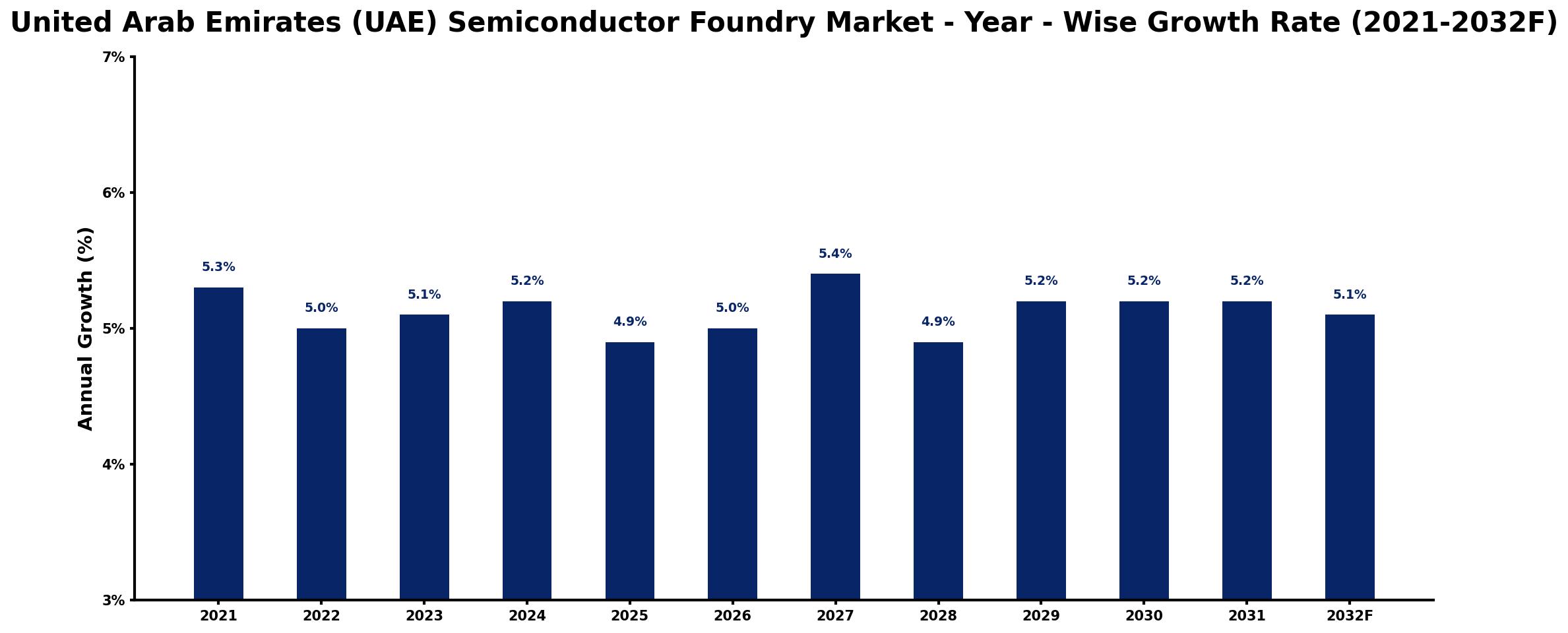 United Arab Emirates (UAE) Semiconductor Foundry Market Year-wise Growth Rate and Key Drivers