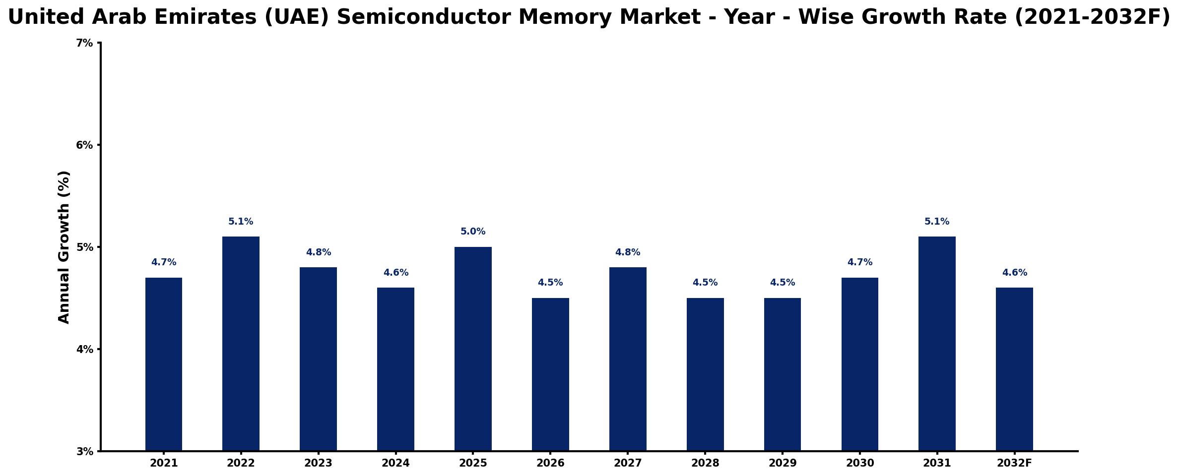 United Arab Emirates (UAE) Semiconductor Memory Market Year-wise Growth Rate and Key Drivers