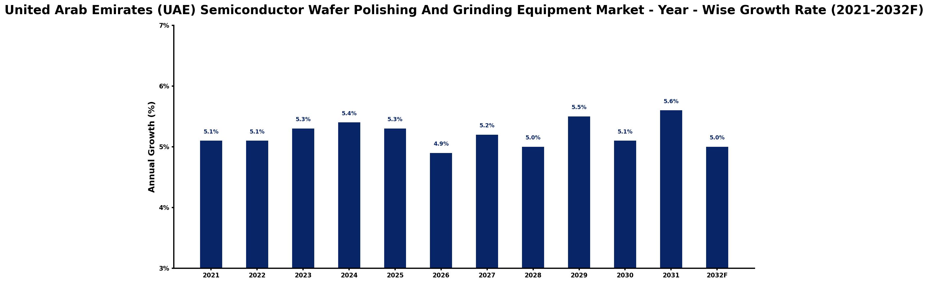 United Arab Emirates (UAE) Semiconductor Wafer Polishing And Grinding Equipment Market Year-wise Growth Rate and Key Drivers