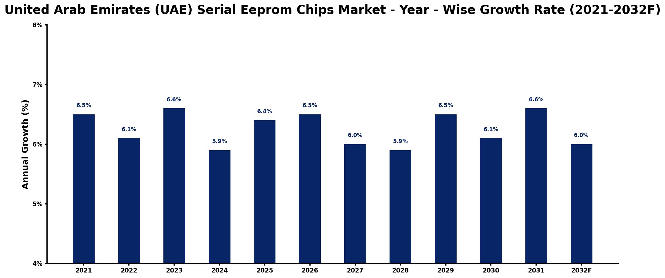 United Arab Emirates (UAE) Serial Eeprom Chips Market Year-wise Growth Rate and Key Drivers