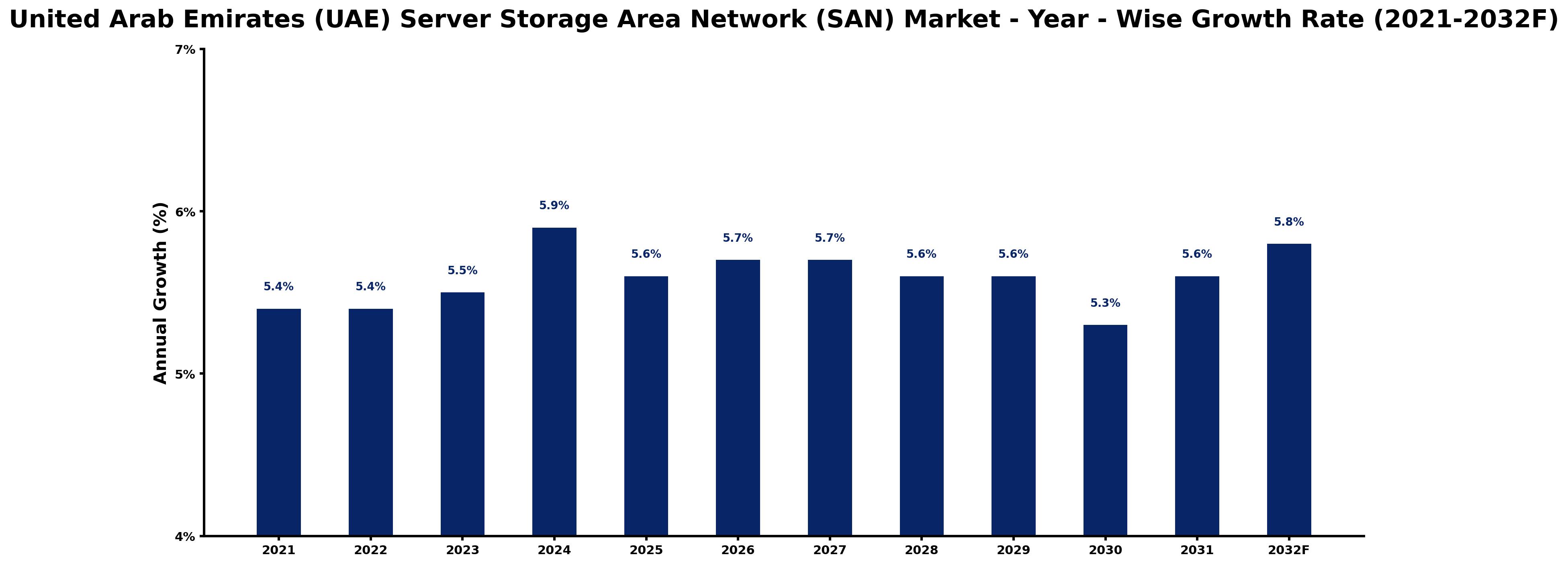 United Arab Emirates (UAE) Server Storage Area Network (SAN) Market Year-wise Growth Rate and Key Drivers
